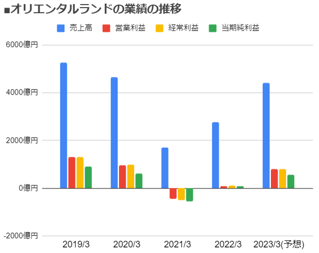 オリエンタルランドが業績予想の上方修正を発表 23年3月期の営業利益を前回予想比59 増に修正 売上高は前回予想比8 増で 2期連続の増収増益に ダイヤモンドzaiオンラインa オリエンタルランドが業績予想の上方修正を発表 23年3月期の営業利益を前回予想比59 増に修正 売上高は前回予想比8 増で 2期連続の増収増益に ダイヤモンドzaiオンラインa