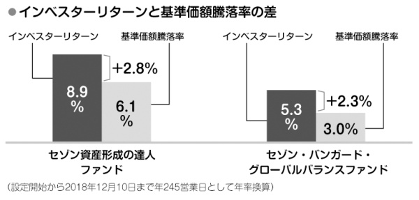 インベスターリターンと基準価額騰落率の差